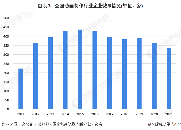 九游娱乐：2024年中国动画制作行业市场主体分析动画制作厂商主体数量呈现波动下滑趋势【组图】(图3)