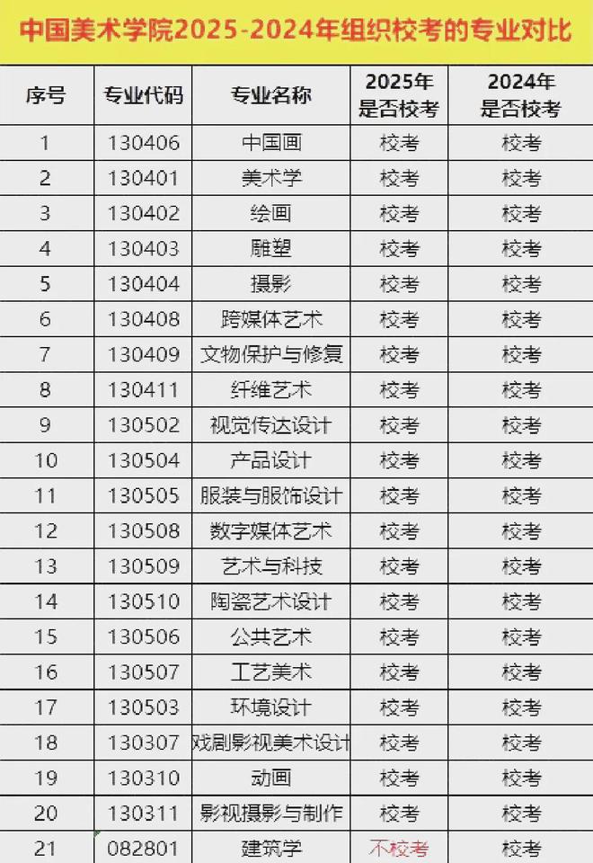 一文看懂！河南美术2025年统考清单与20所院校25校考专业揭秘！(图3)