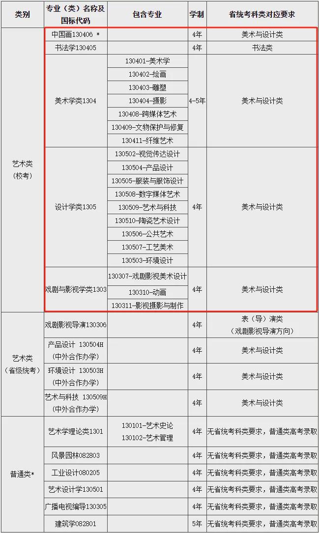 一文看懂！河南美术2025年统考清单与20所院校25校考专业揭秘！(图2)