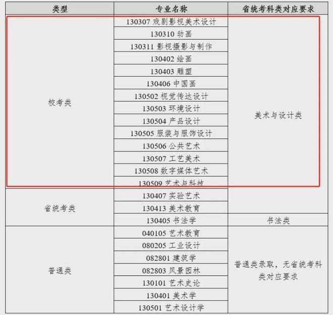 一文看懂！河南美术2025年统考清单与20所院校25校考专业揭秘！(图4)