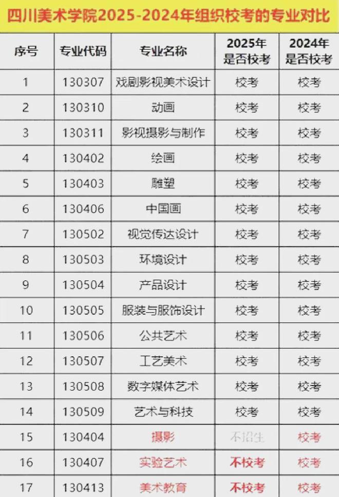 一文看懂！河南美术2025年统考清单与20所院校25校考专业揭秘！(图5)
