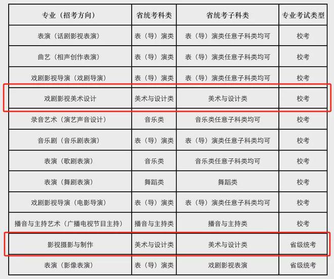 一文看懂！河南美术2025年统考清单与20所院校25校考专业揭秘！(图10)