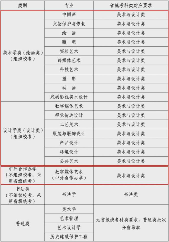 一文看懂！河南美术2025年统考清单与20所院校25校考专业揭秘！(图8)