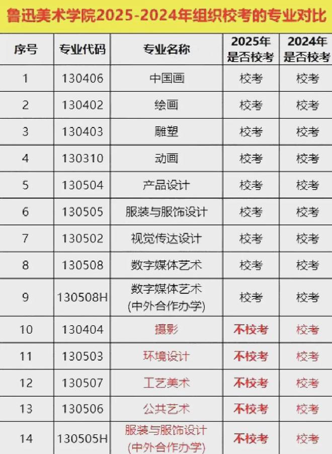 一文看懂！河南美术2025年统考清单与20所院校25校考专业揭秘！(图7)