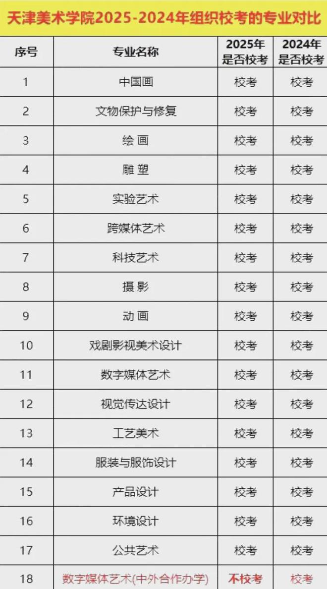 一文看懂！河南美术2025年统考清单与20所院校25校考专业揭秘！(图9)