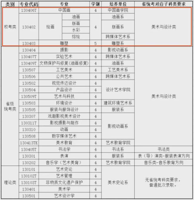 一文看懂！河南美术2025年统考清单与20所院校25校考专业揭秘！(图11)