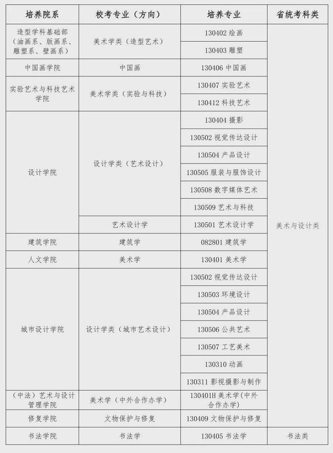 一文看懂！河南美术2025年统考清单与20所院校25校考专业揭秘！(图14)