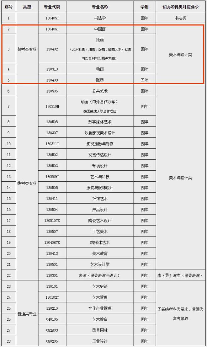 一文看懂！河南美术2025年统考清单与20所院校25校考专业揭秘！(图21)