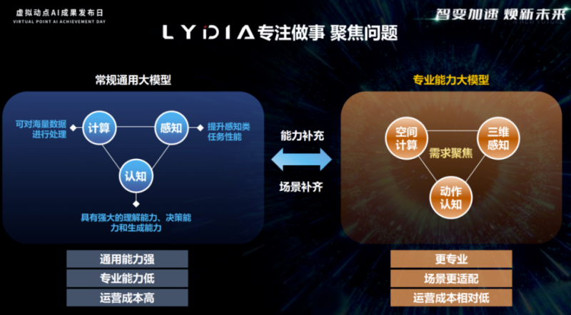利亚德·虚拟动点LYDIA动作大模型闪耀2024人工智能大模型产业大会(图3)