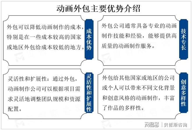 随着数字媒体的普及和全球动画市场的扩大动画外包市场持续增长