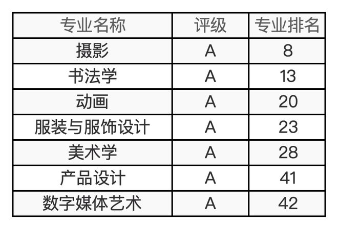 48所艺术院校有哪些王牌专业？最新及汇总来了！(图2)