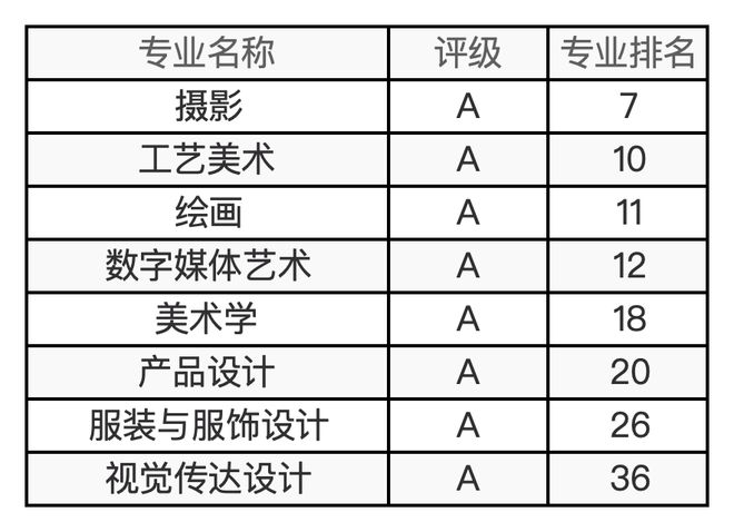 48所艺术院校有哪些王牌专业？最新及汇总来了！(图5)