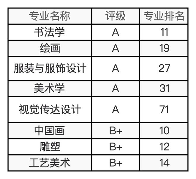 48所艺术院校有哪些王牌专业？最新及汇总来了！(图3)