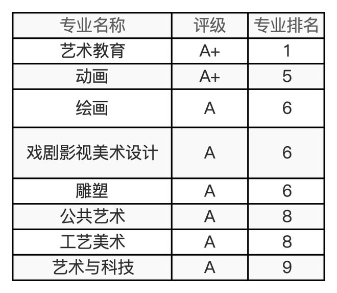 48所艺术院校有哪些王牌专业？最新及汇总来了！(图4)