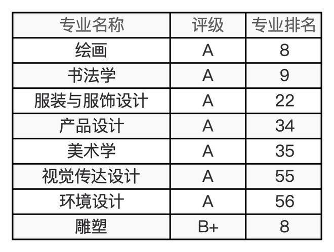 48所艺术院校有哪些王牌专业？最新及汇总来了！(图6)