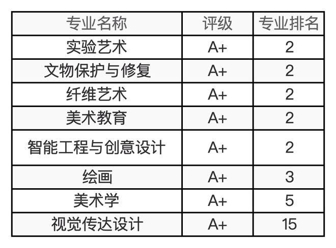 48所艺术院校有哪些王牌专业？最新及汇总来了！(图7)