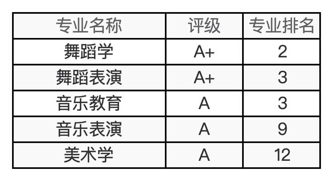 48所艺术院校有哪些王牌专业？最新及汇总来了！(图16)