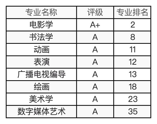 48所艺术院校有哪些王牌专业？最新及汇总来了！(图15)