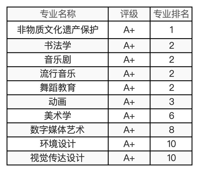 48所艺术院校有哪些王牌专业？最新及汇总来了！(图10)