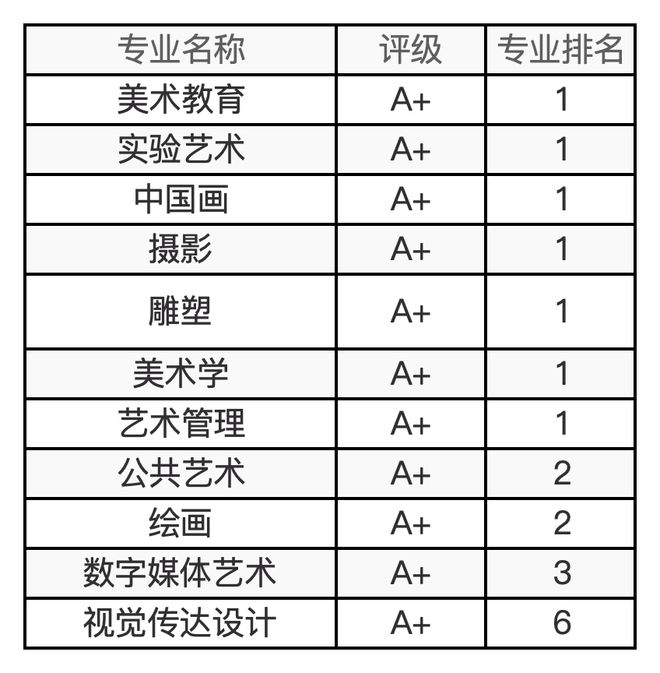 48所艺术院校有哪些王牌专业？最新及汇总来了！(图8)