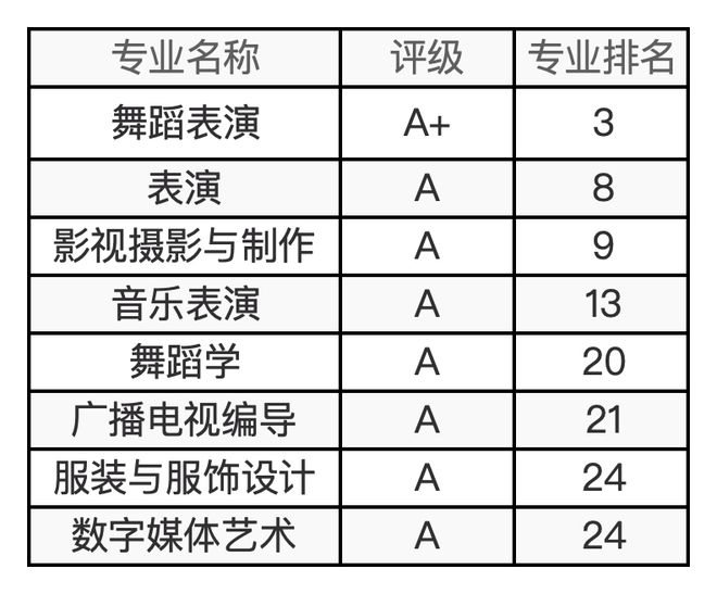 48所艺术院校有哪些王牌专业？最新及汇总来了！(图11)