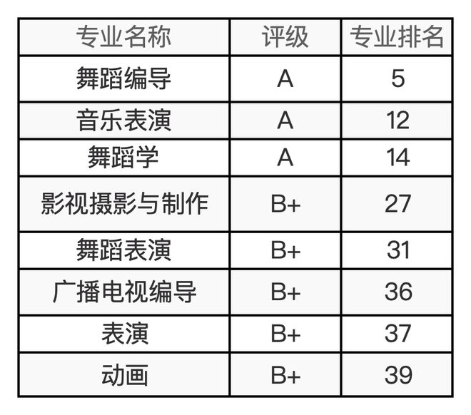 48所艺术院校有哪些王牌专业？最新及汇总来了！(图14)