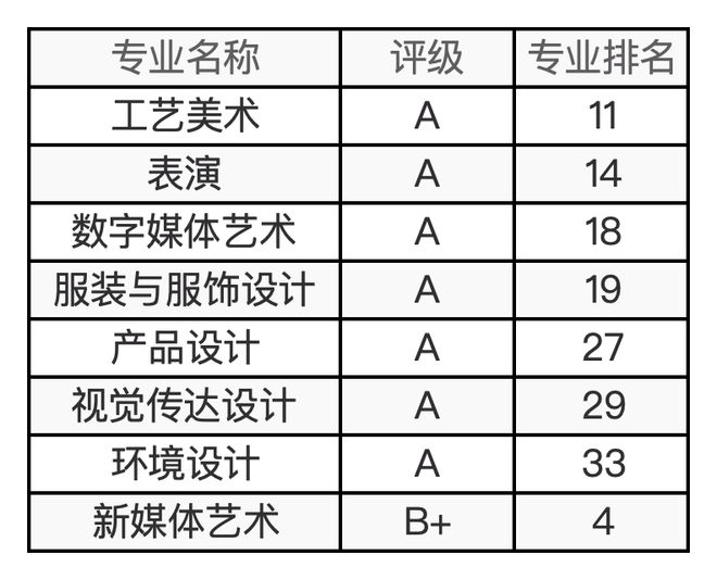 48所艺术院校有哪些王牌专业？最新及汇总来了！(图13)