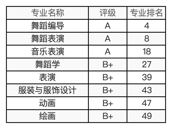 48所艺术院校有哪些王牌专业？最新及汇总来了！(图20)