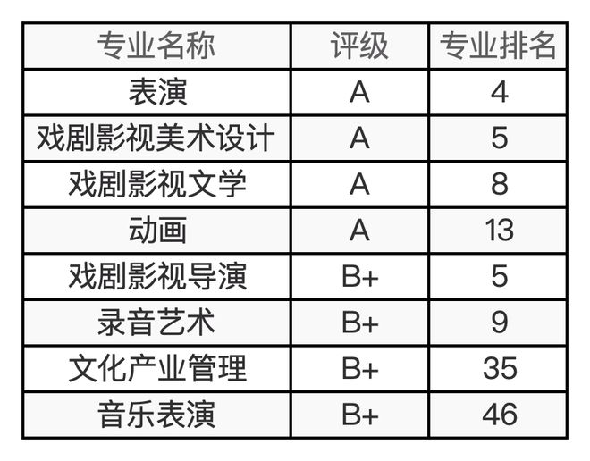 48所艺术院校有哪些王牌专业？最新及汇总来了！(图24)