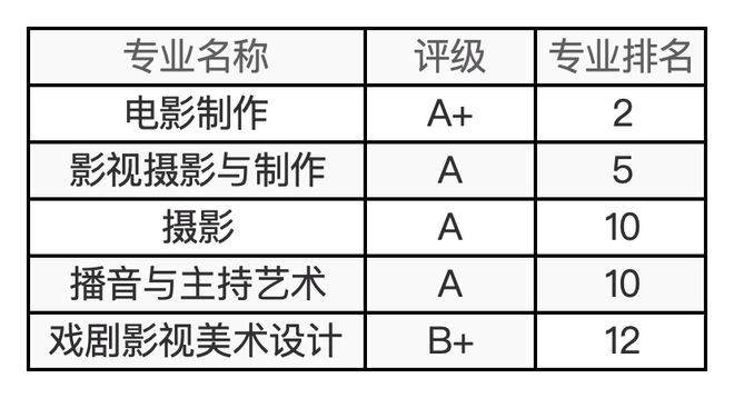 48所艺术院校有哪些王牌专业？最新及汇总来了！(图26)