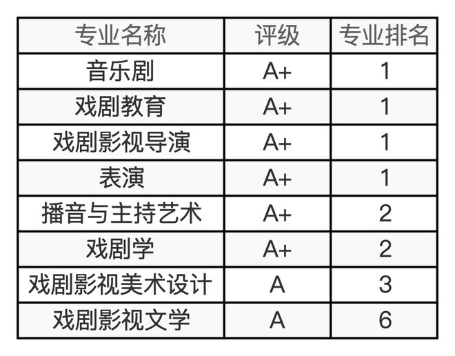 48所艺术院校有哪些王牌专业？最新及汇总来了！(图23)