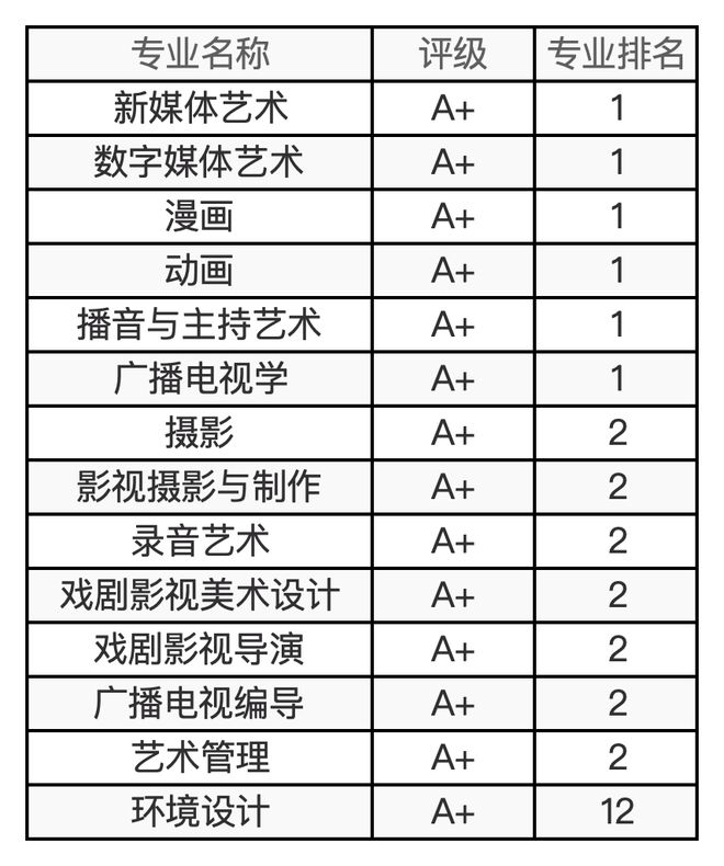 48所艺术院校有哪些王牌专业？最新及汇总来了！(图25)