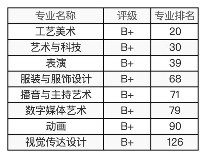 48所艺术院校有哪些王牌专业？最新及汇总来了！(图27)