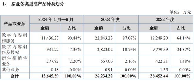 九游娱乐文化：半年收入126亿玄机科技即将挂牌新三板(图2)