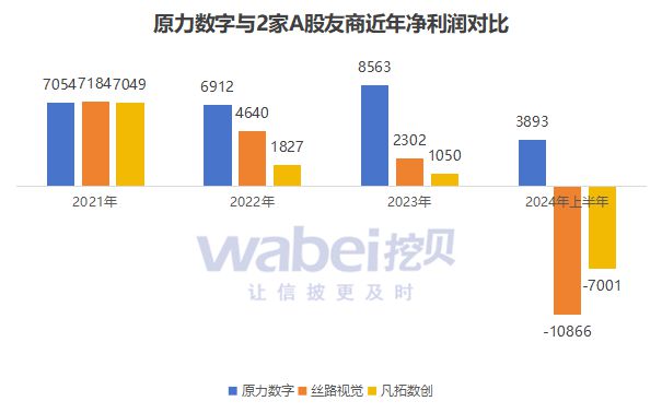 原力数字北交所IPO获受理：A股同行2023年净利润均下滑40%至50%公司逆势增长24%