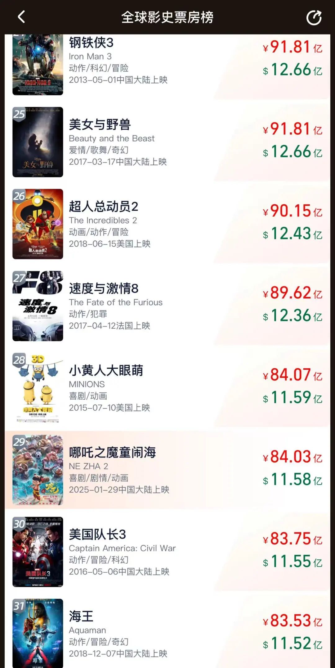 九游娱乐：漫威新片来袭要在白宫打“总统”！《哪吒2》将迎最强对手？观影人次已近17亿光线亿元