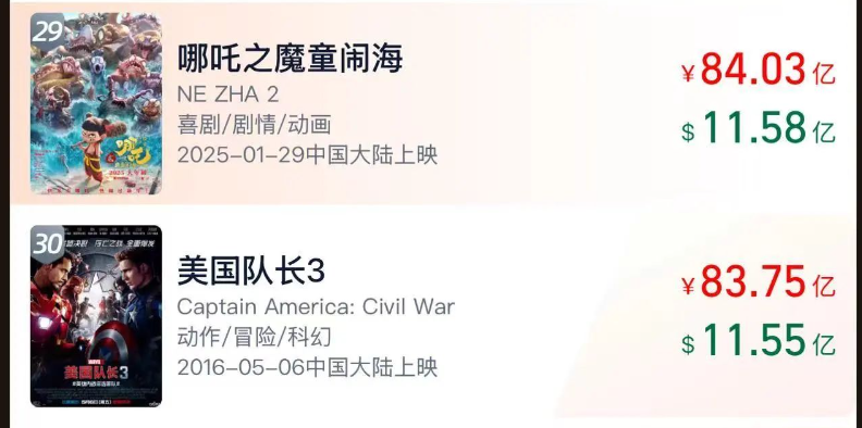 九游娱乐：漫威新片来袭要在白宫打“总统”！《哪吒2》将迎最强对手？观影人次已近17亿光线亿元(图6)