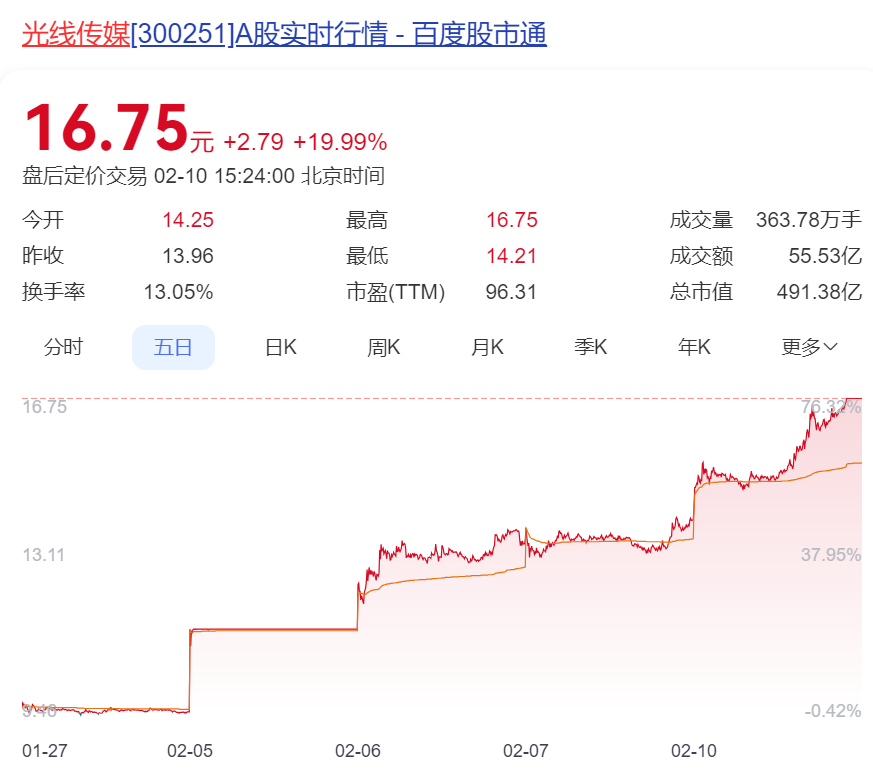 九游娱乐：漫威新片来袭要在白宫打“总统”！《哪吒2》将迎最强对手？观影人次已近17亿光线亿元(图11)
