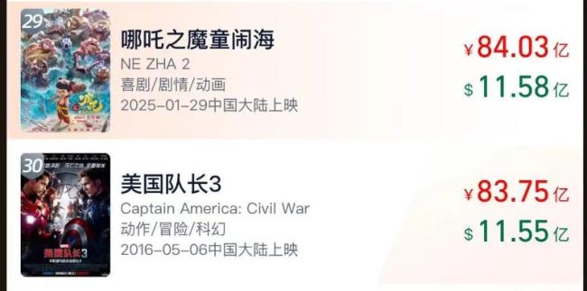 哪吒出品方市值暴涨超500亿票房突破84亿创纪录