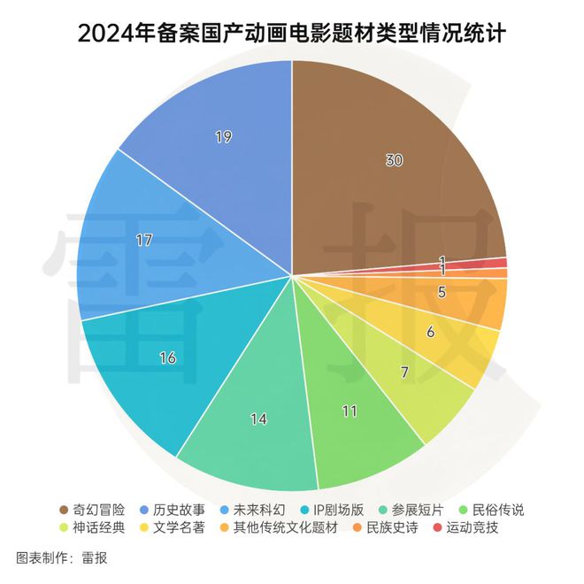 数读2024：127部动画电影备案神话IP降温多元题材崛起？(图2)