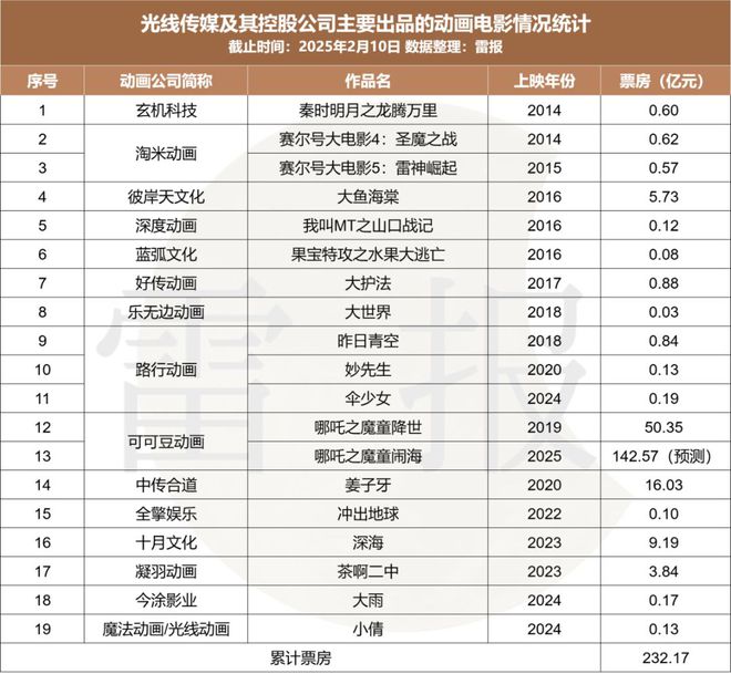 数读2024：127部动画电影备案神话IP降温多元题材崛起？(图15)