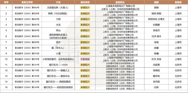 数读2024：127部动画电影备案神话IP降温多元题材崛起？(图13)