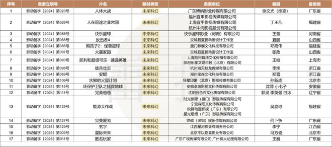 数读2024：127部动画电影备案神话IP降温多元题材崛起？(图8)
