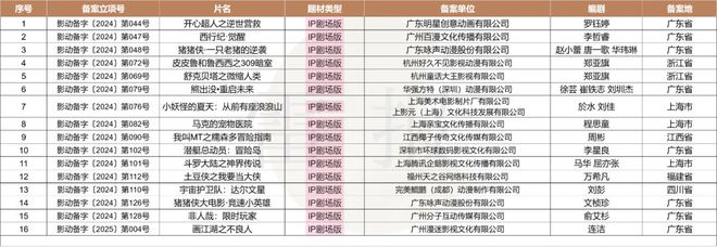 数读2024：127部动画电影备案神话IP降温多元题材崛起？(图9)
