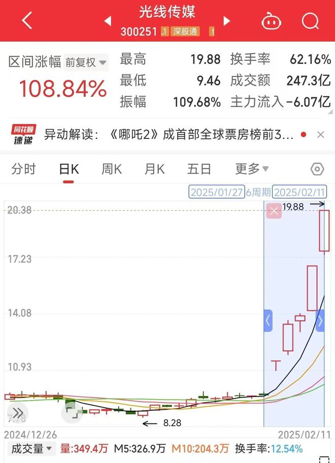 数读2024：127部动画电影备案神话IP降温多元题材崛起？(图14)