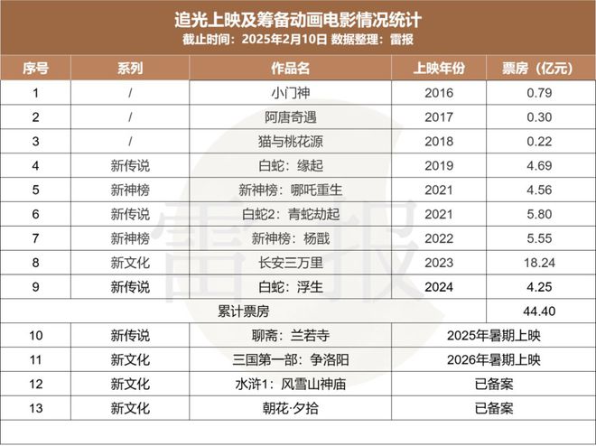 数读2024：127部动画电影备案神话IP降温多元题材崛起？(图17)