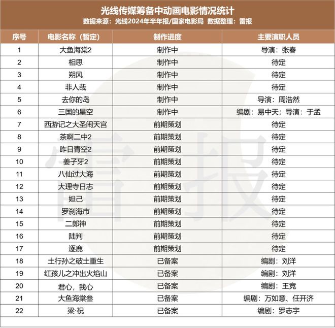 数读2024：127部动画电影备案神话IP降温多元题材崛起？(图16)