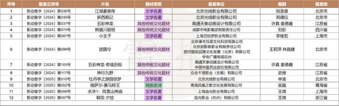 数读2024：127部动画电影备案神话IP降温多元题材崛起？(图6)