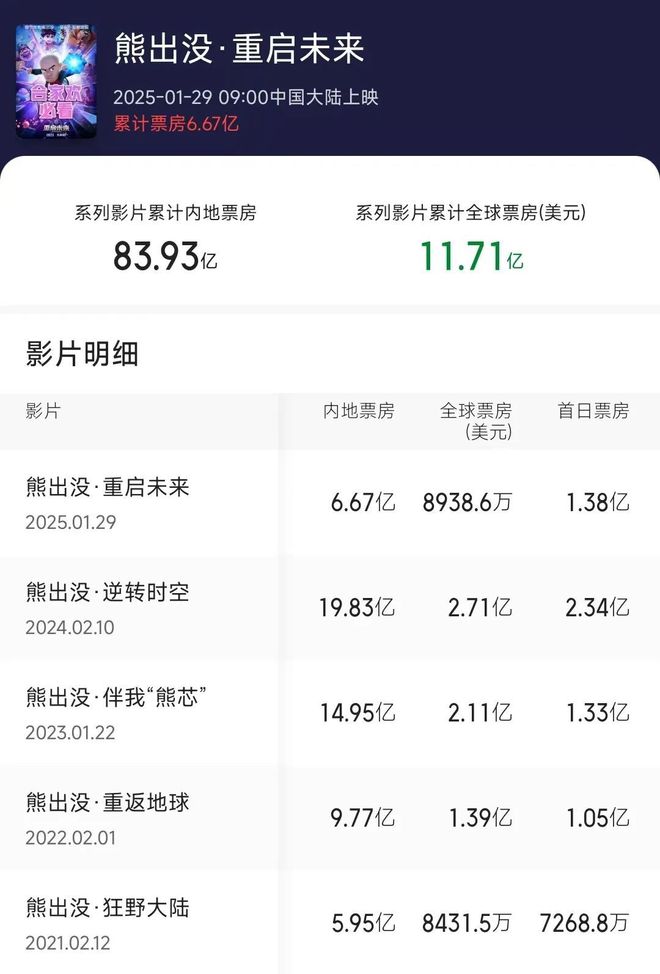 数读2024：127部动画电影备案神话IP降温多元题材崛起？(图10)