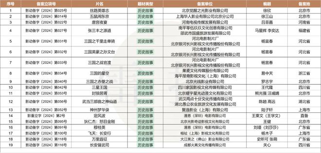 数读2024：127部动画电影备案神话IP降温多元题材崛起？(图4)